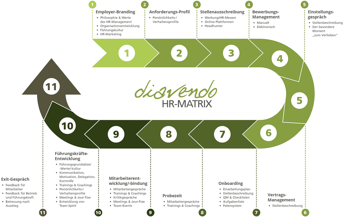 Die diavendo HR-Matrix